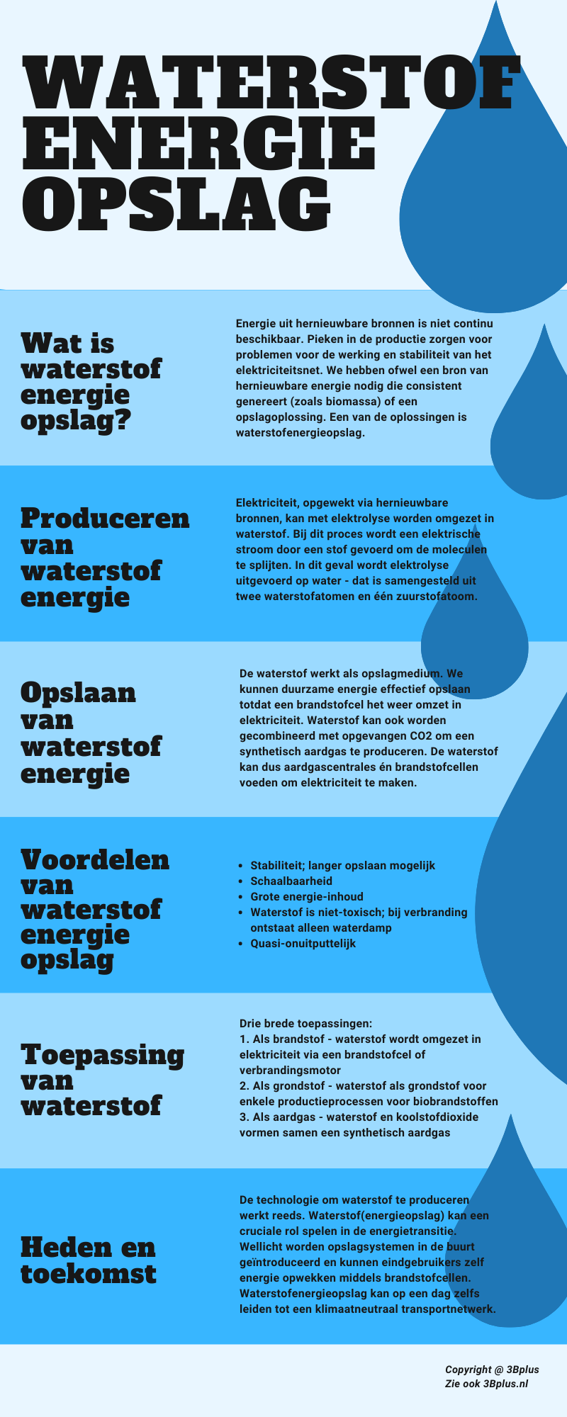 waterstof waterstofenergie waterstofenergieopslag, werking toepassingen infographic