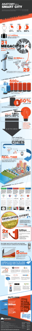 Infographic smart city ecosysteem